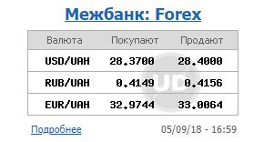 Курс долара на міжбанку 5 вересня знизився до 28,40 гривень/долар
