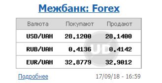 Курс долара на міжбанку 17 вересня зріс до 28,14 гривень/долар