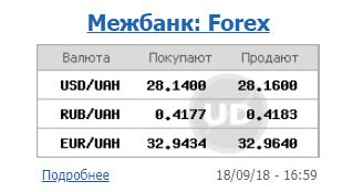Курс долара на міжбанку 18 вересня зріс до 28,16 гривень/долар