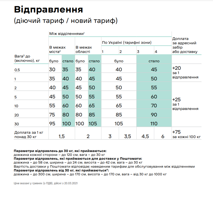 Новая почта подняла цены на доставку и упаковку: какие теперь тарифы