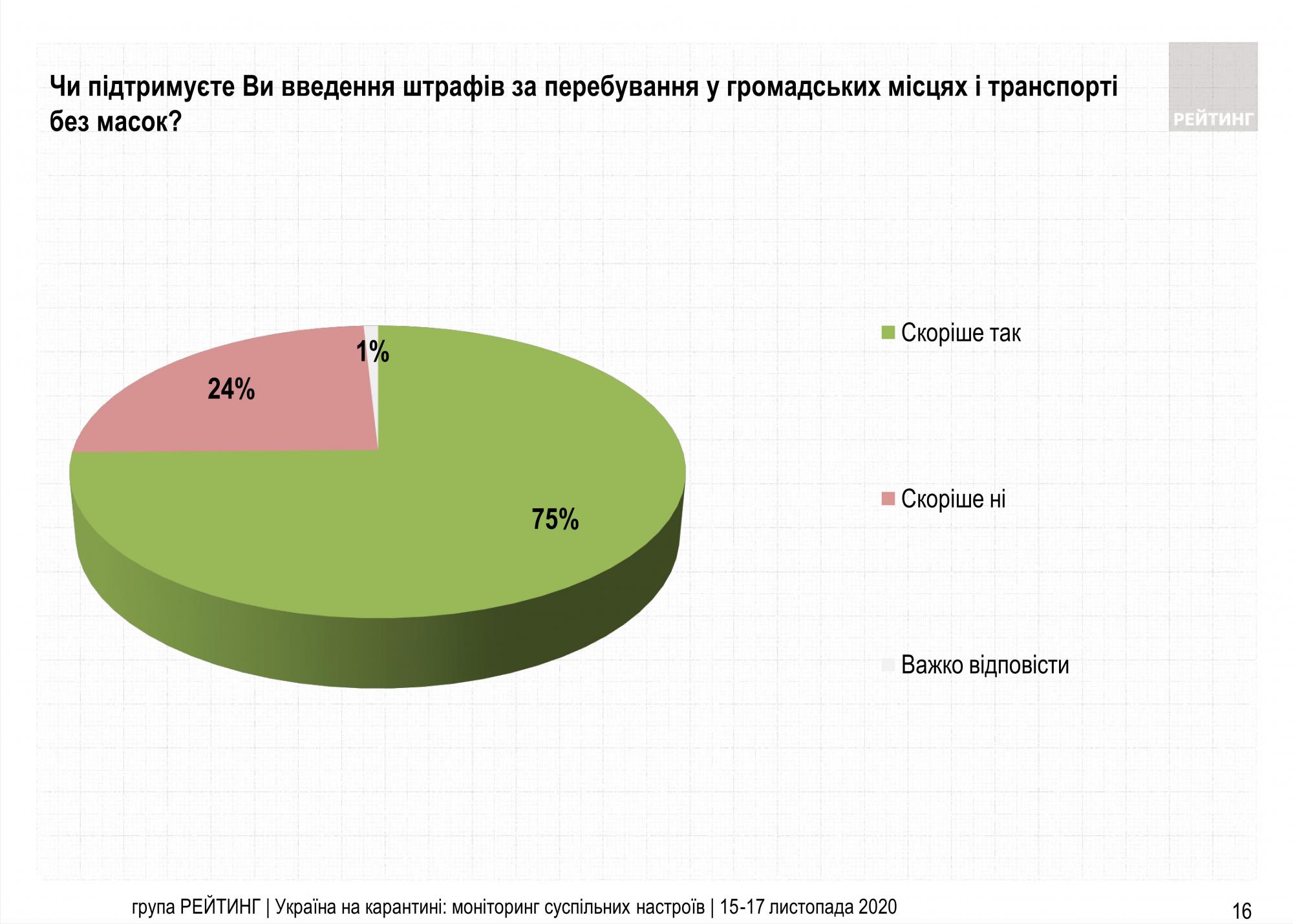 Большинство украинцев одобряют штрафы за отсутствие маски в общественных местах