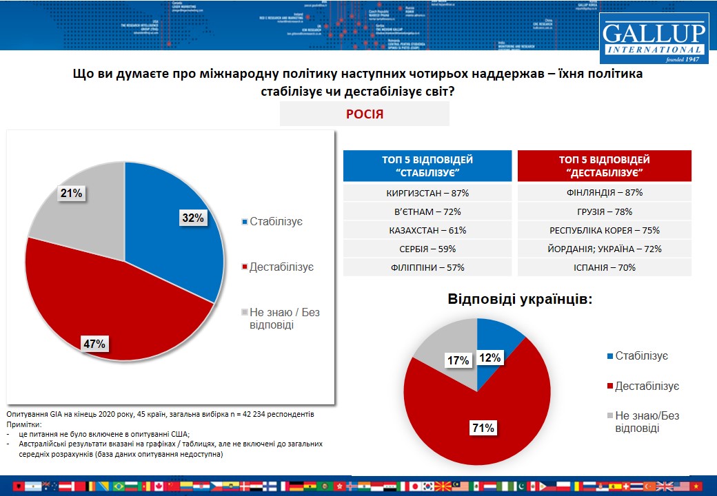 Большинство населения мира считает политику России дестабилизирующей