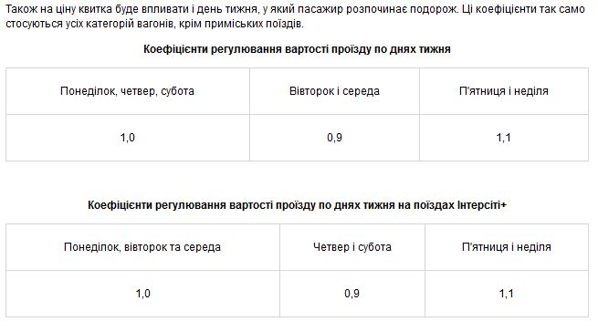 З 1 вересня УЗ знизить вартість проїзду в пасажирських поїздах