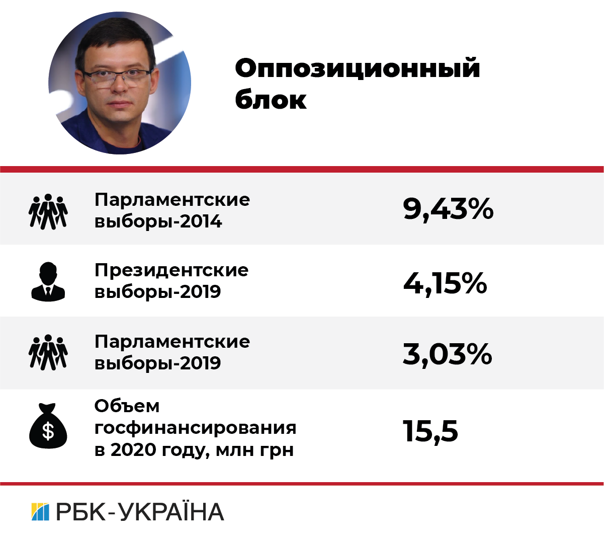 Мимо Рады: чем займутся партии и их лидеры, не попавшие в новый парламент