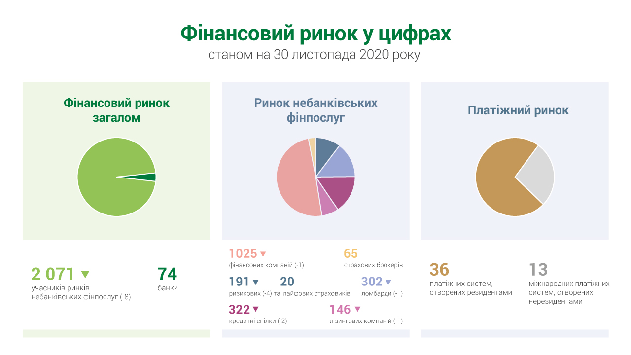 НБУ назвал количество участников финансового рынка