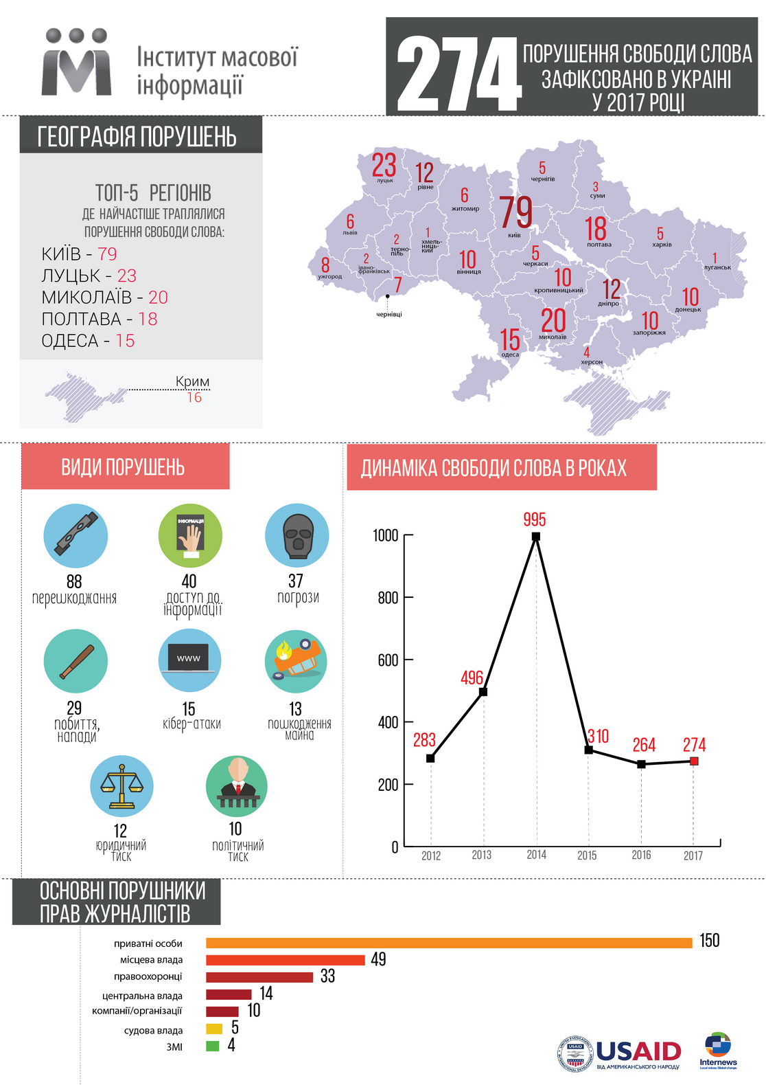 В Украине за год зафиксировано почти 300 случаев нарушений свободы слова