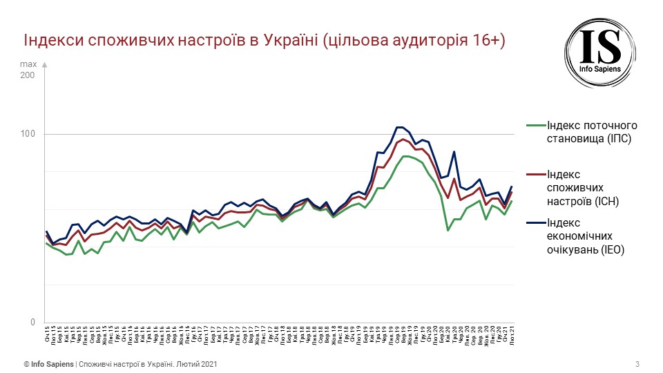 Потребительские настроения украинцев улучшились после падения до двухлетнего минимума