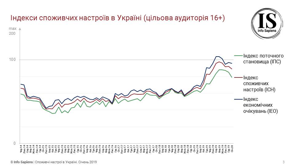 Потребительские настроения украинцев ухудшились начале года