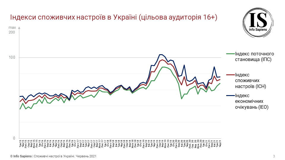 Потребительские настроения украинцев немного улучшились: что стало причиной