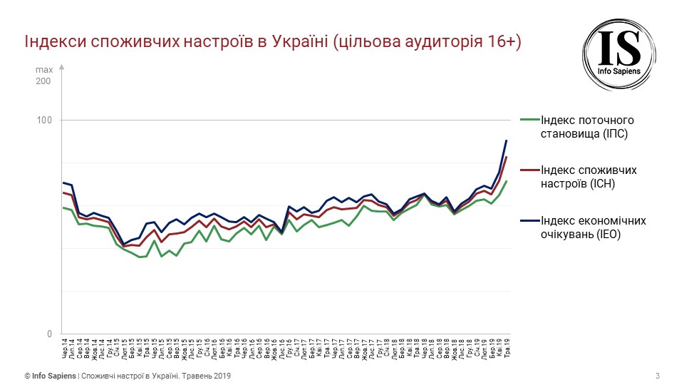 Потребительские настроения украинцев улучшаются второй месяц подряд