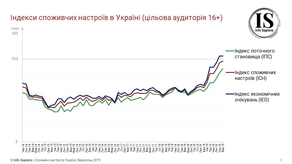 Потребительские настроения украинцев достигли очередного пика