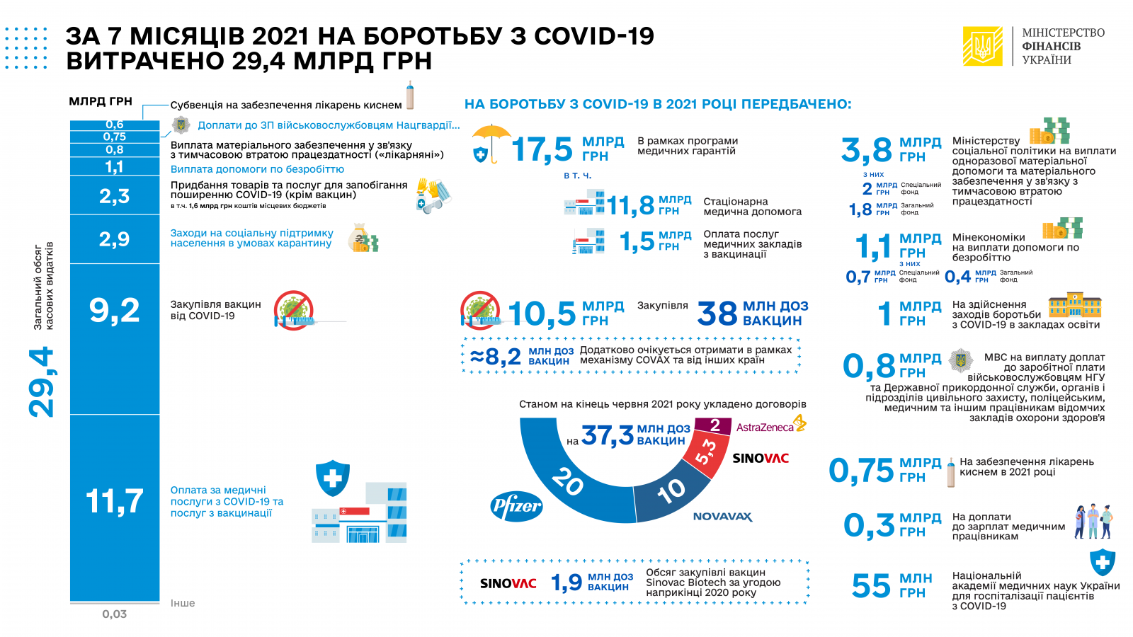 На борьбу с COVID-19 потратили 29 млрд гривен: на что пошли бюджетные деньги