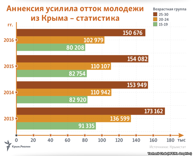 З моменту анексії Крим покинуло понад 67 тис. молоді