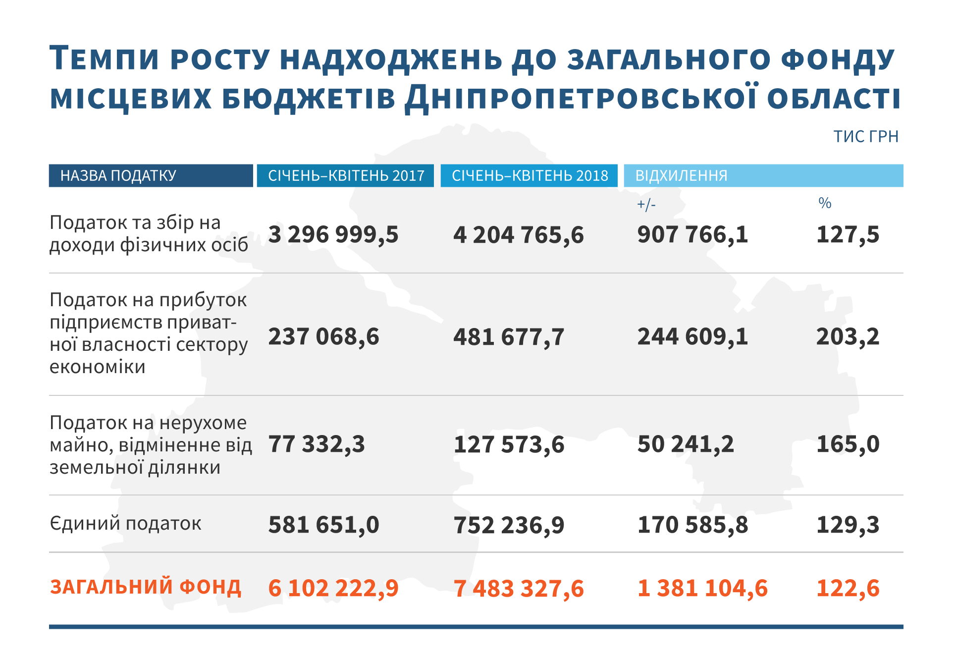 Резніченко: Дніпропетровська область стала лідером України зі зростання доходів місцевих бюджетів