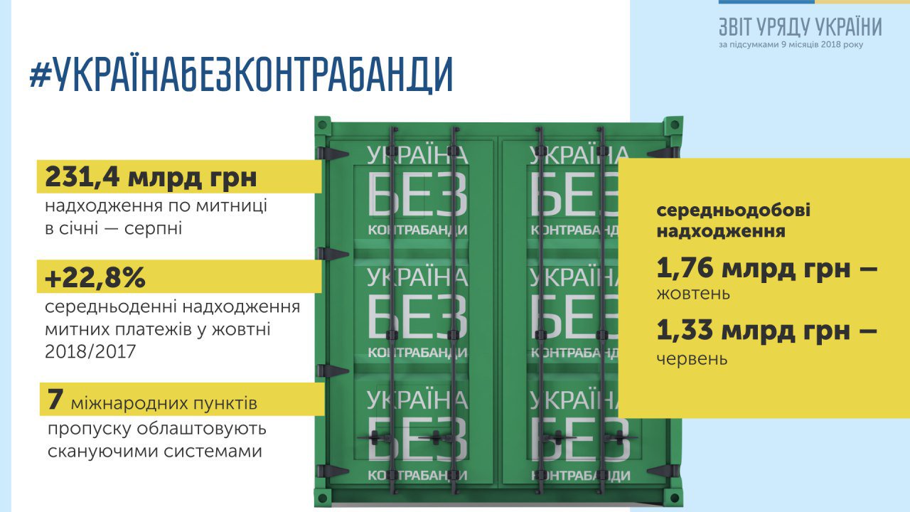 Гройсман: среднесуточные поступления от таможни превысили 1,7 млрд гривен