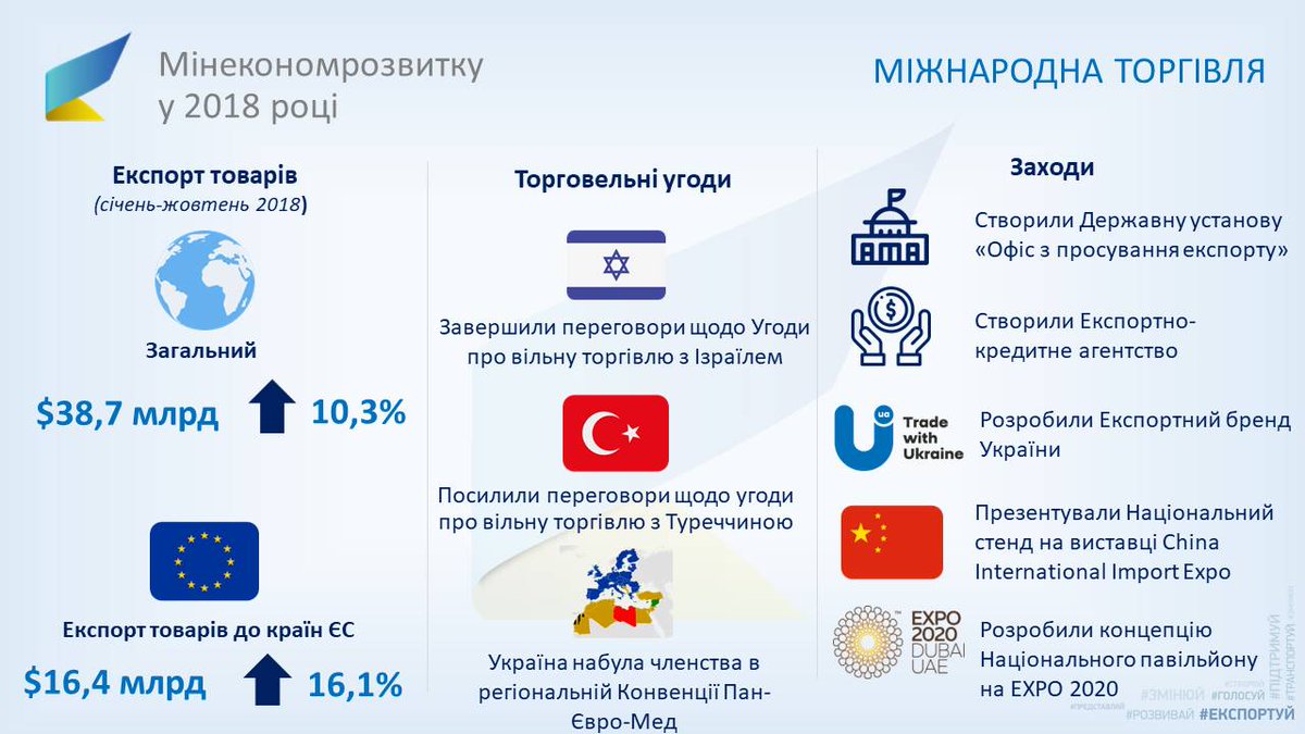 Україна за 10 місяців експортувала товарів на 38,7 млрд гривень