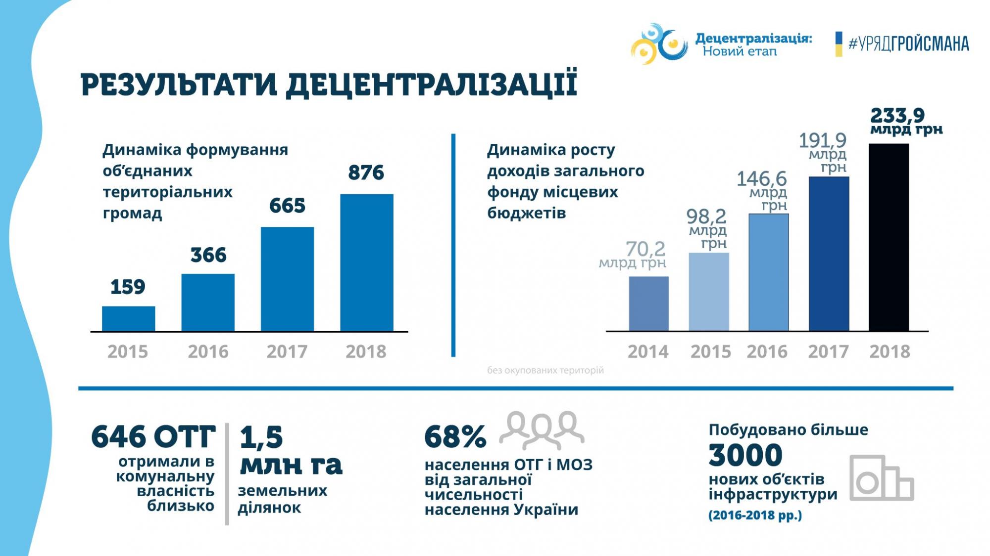 Гройсман назвал число сформированных общин в Украине