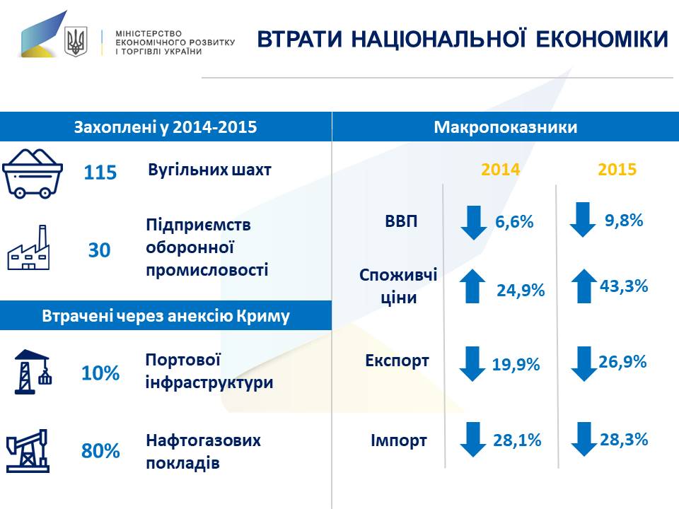 Кубив назвал потери экономики Украины с начала агрессии РФ
