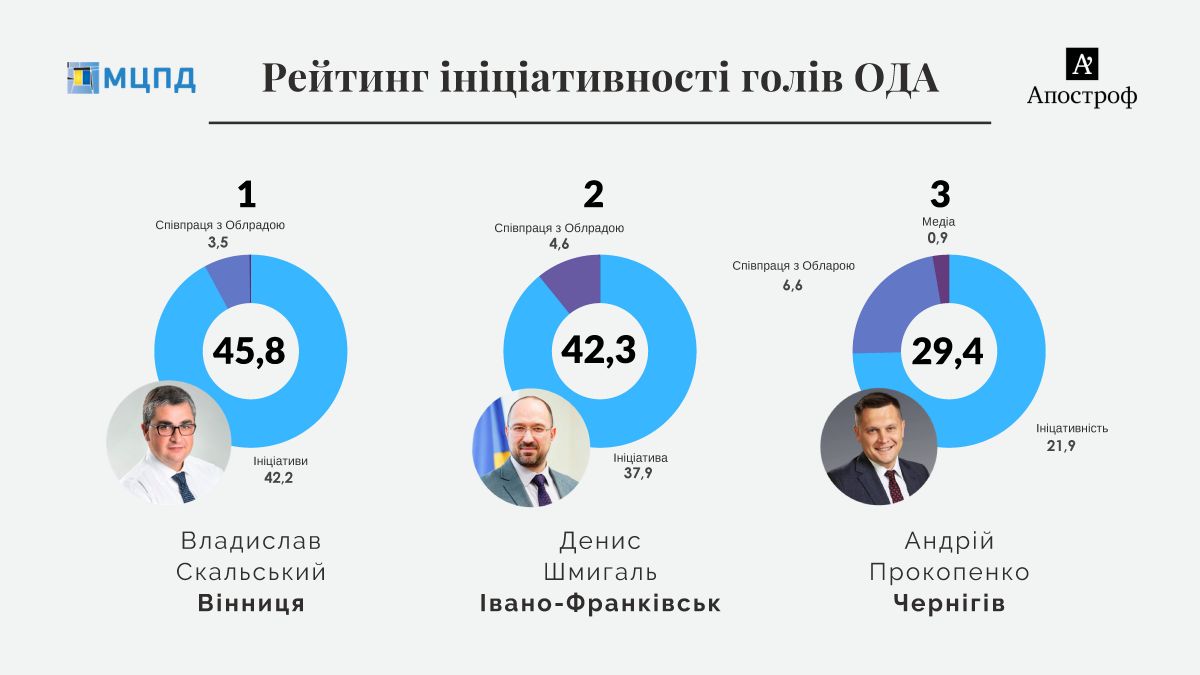 Эксперты назвали тройку лучших губернаторов: Скальский, Шмыгаль, Прокопенко