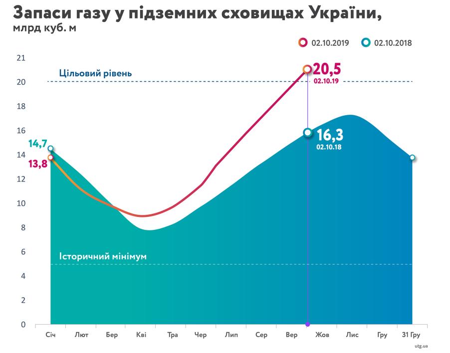 "Нафтогаз" назвал запасы газа в ПХГ на начало октября
