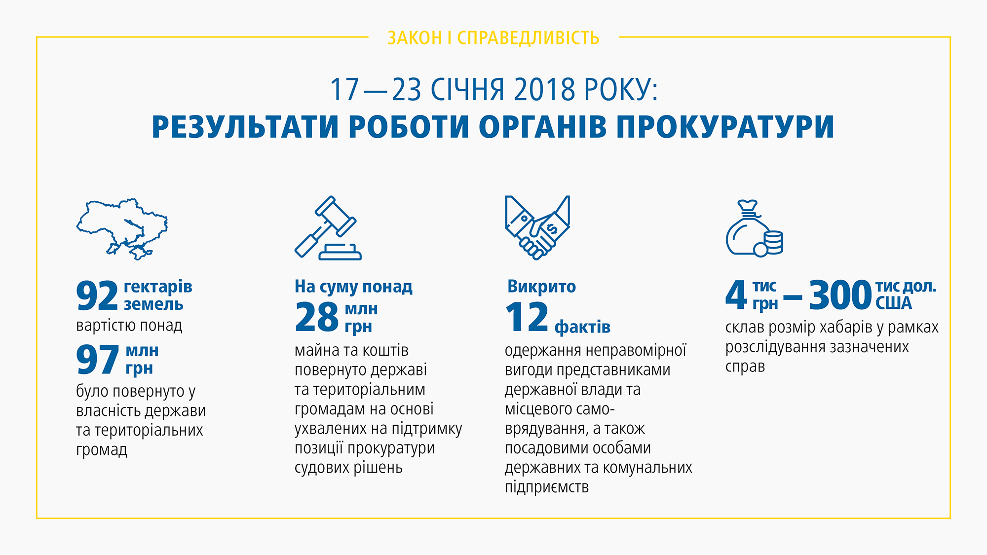 Прокуратура за неделю уличила 12 взяточников, - ГПУ