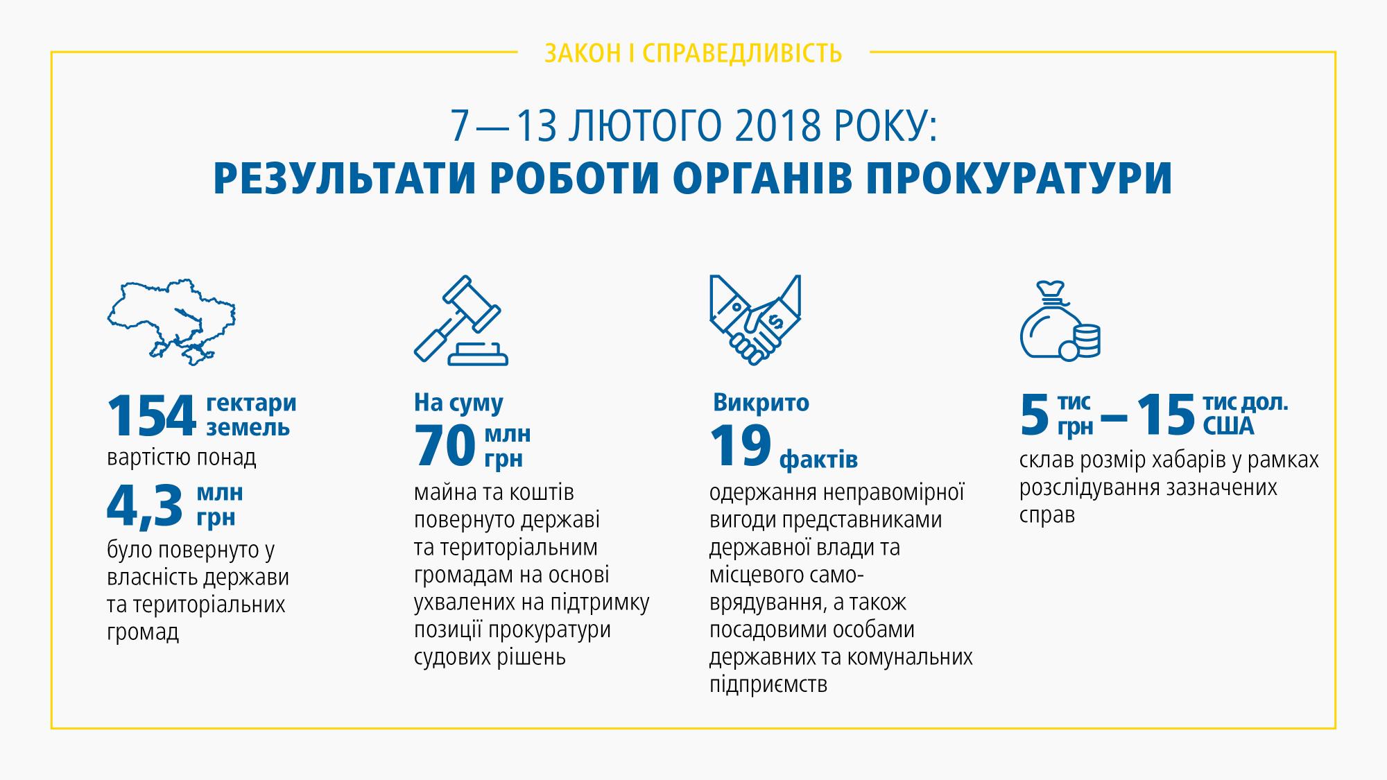 ГПУ за неделю поймала на взятке 19 чиновников, - Лысенко