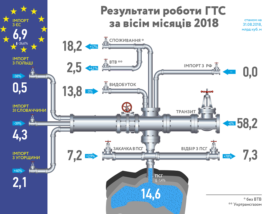 В "Укртрансгазі" назвали об’єм власного видобутку газу з початку року