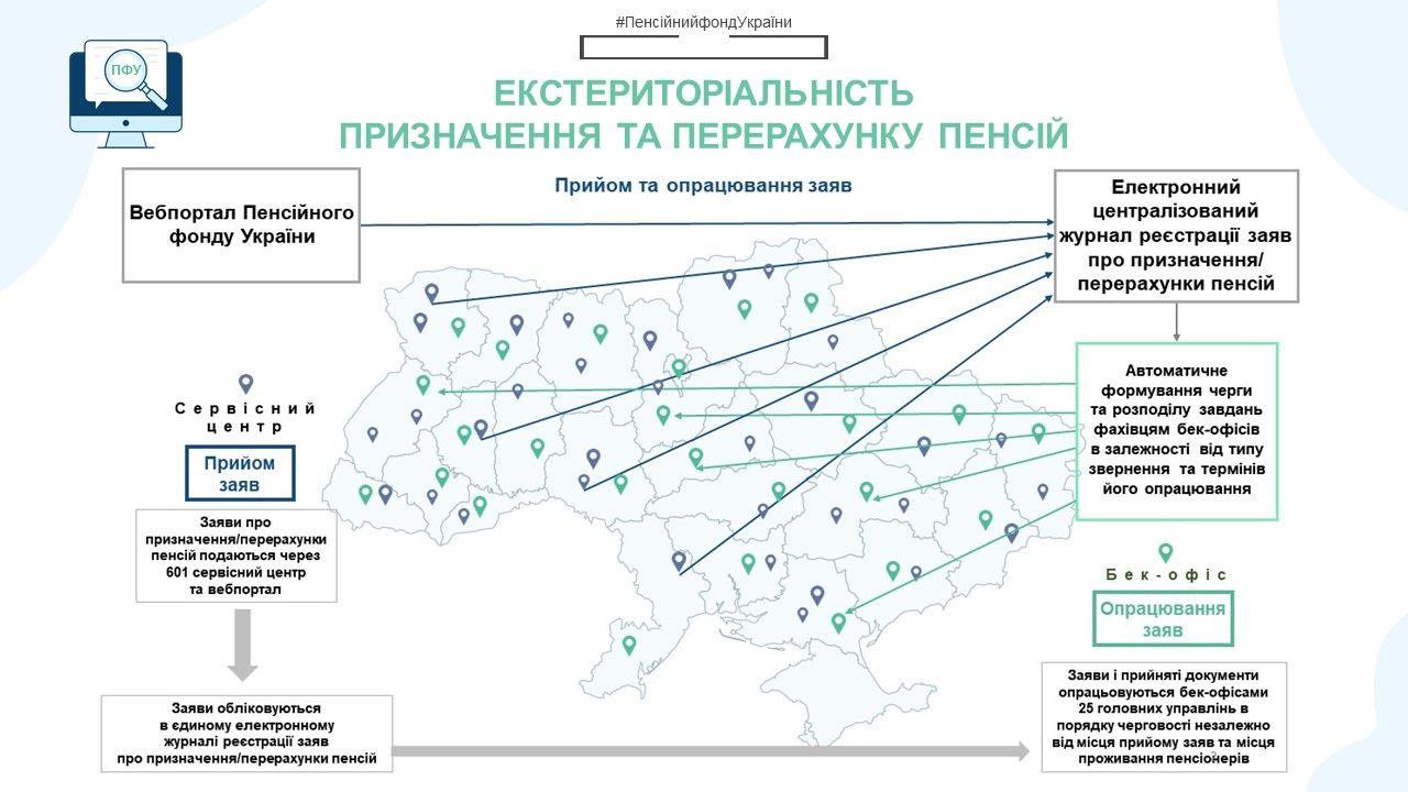 ПФУ изменил принцип обработки заявлений на назначение пенсий