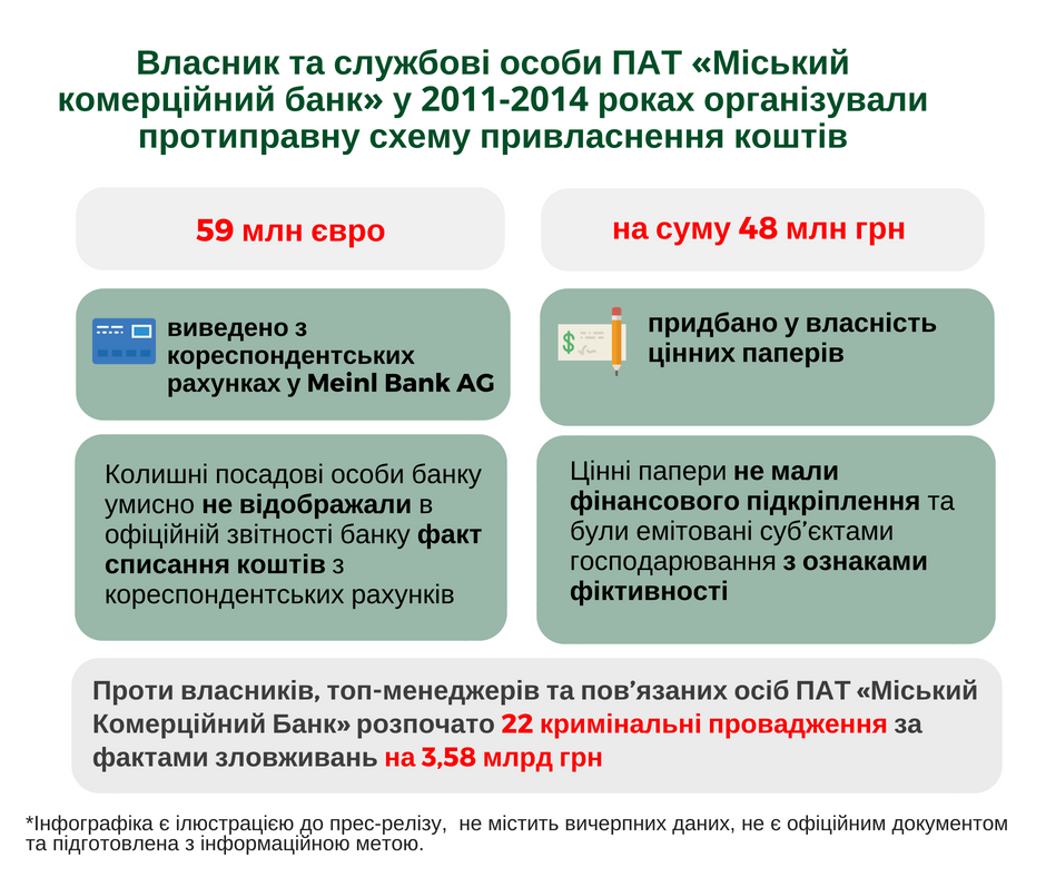 Правоохоронці відкрили 22 кримінальні справи за фактом виведення з "Міського комерційного банку" 3,58 млрд гривень