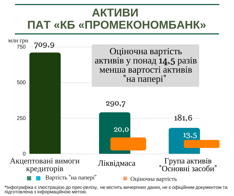 Посадові особи Промекономбанку завдали фінустанові більш 781 млн гривень збитків, - ФГВФО