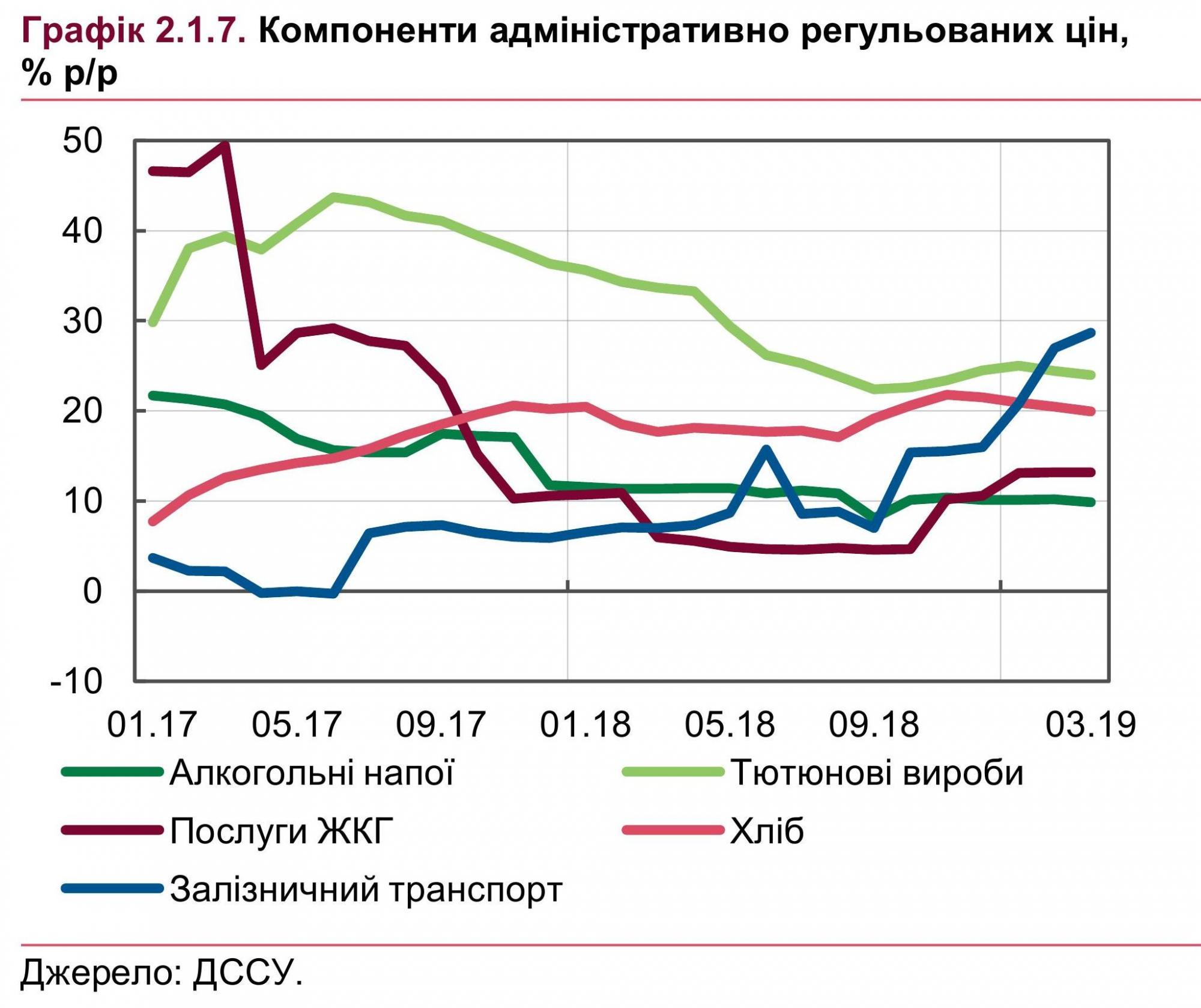 НБУ дав прогноз зростання цін на алкоголь і сигарети