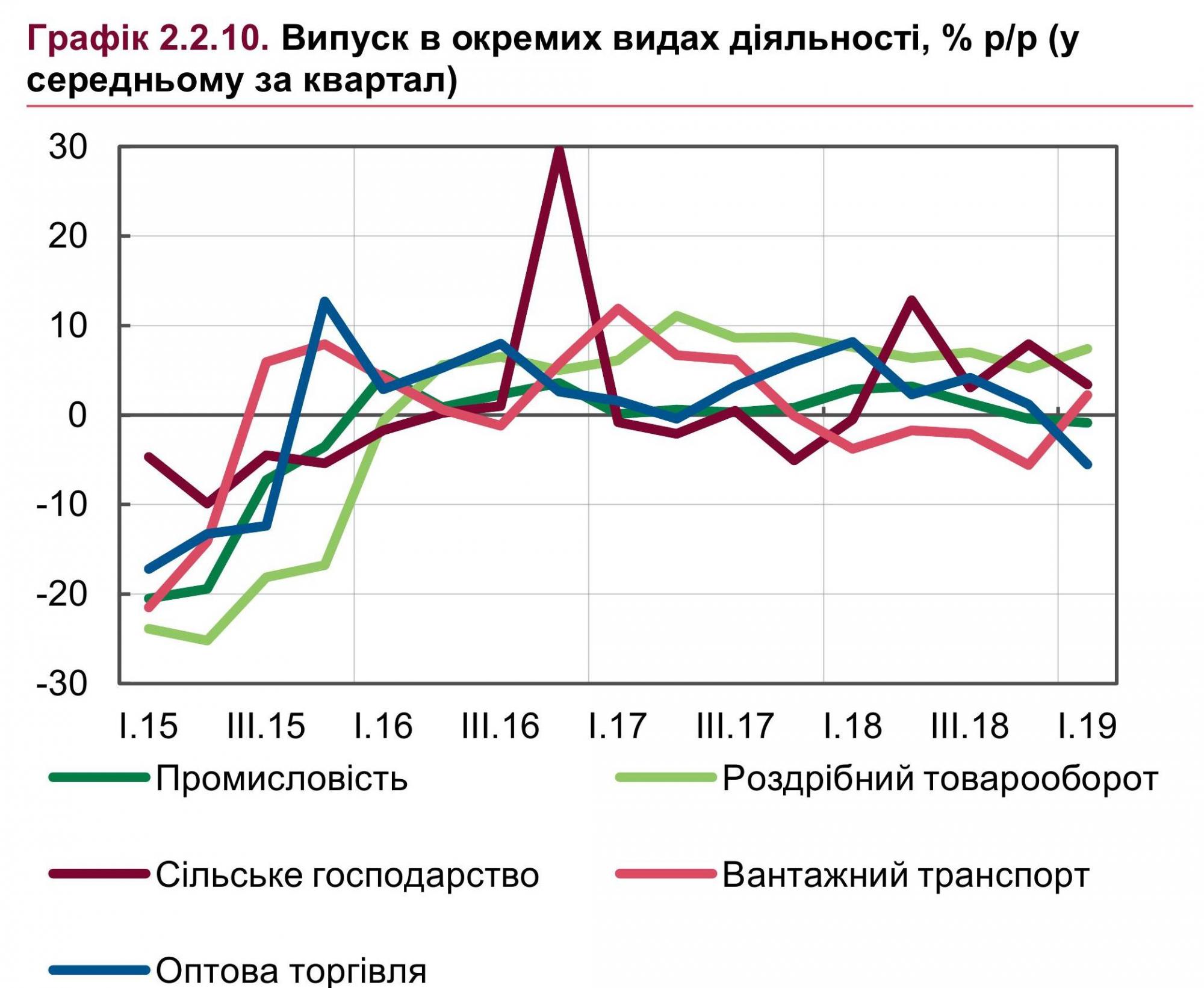 НБУ пояснил замедление роста экономики Украины