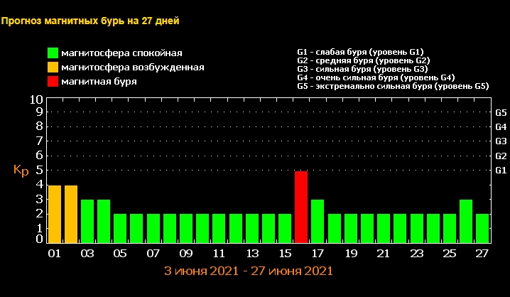 Магнітні бурі накриють Землю в перших числах червня: названі небезпечні дати