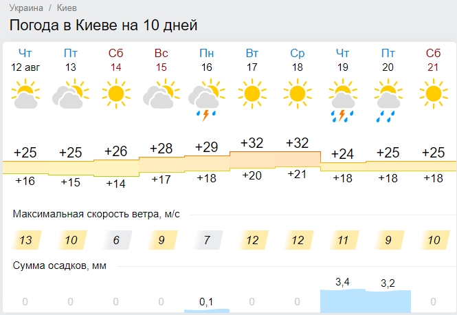 Україну спочатку охолодить, а потім спека вдарить з новою силою: названа дата