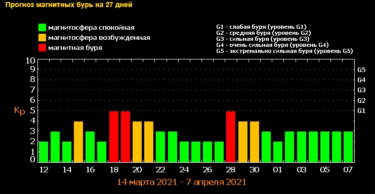 Каскад сильнейших магнитных бурь накроет в марте: названы все опасные даты