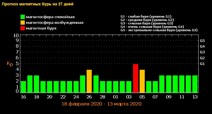 Накриє потужна хвиля: названа дата сильної магнітної бурі у березні