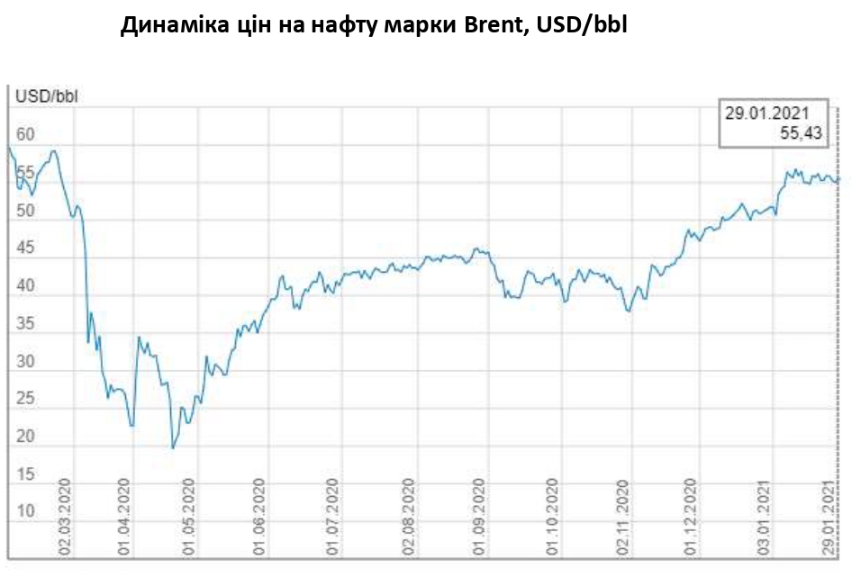 Бензин дорожает в Украине вслед за нефтью на мировых рынках