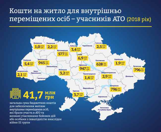 Третьяков: вже в 2018 році внутрішньо переміщені особи, які воювали в АТО, отримають житло