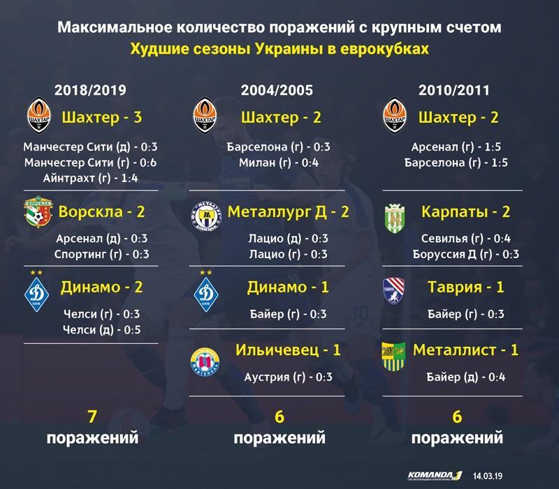 Українські футбольні клуби встановили антирекорд в єврокубках