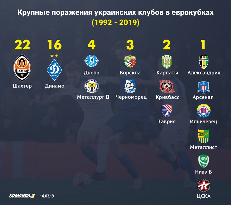 Українські футбольні клуби встановили антирекорд в єврокубках