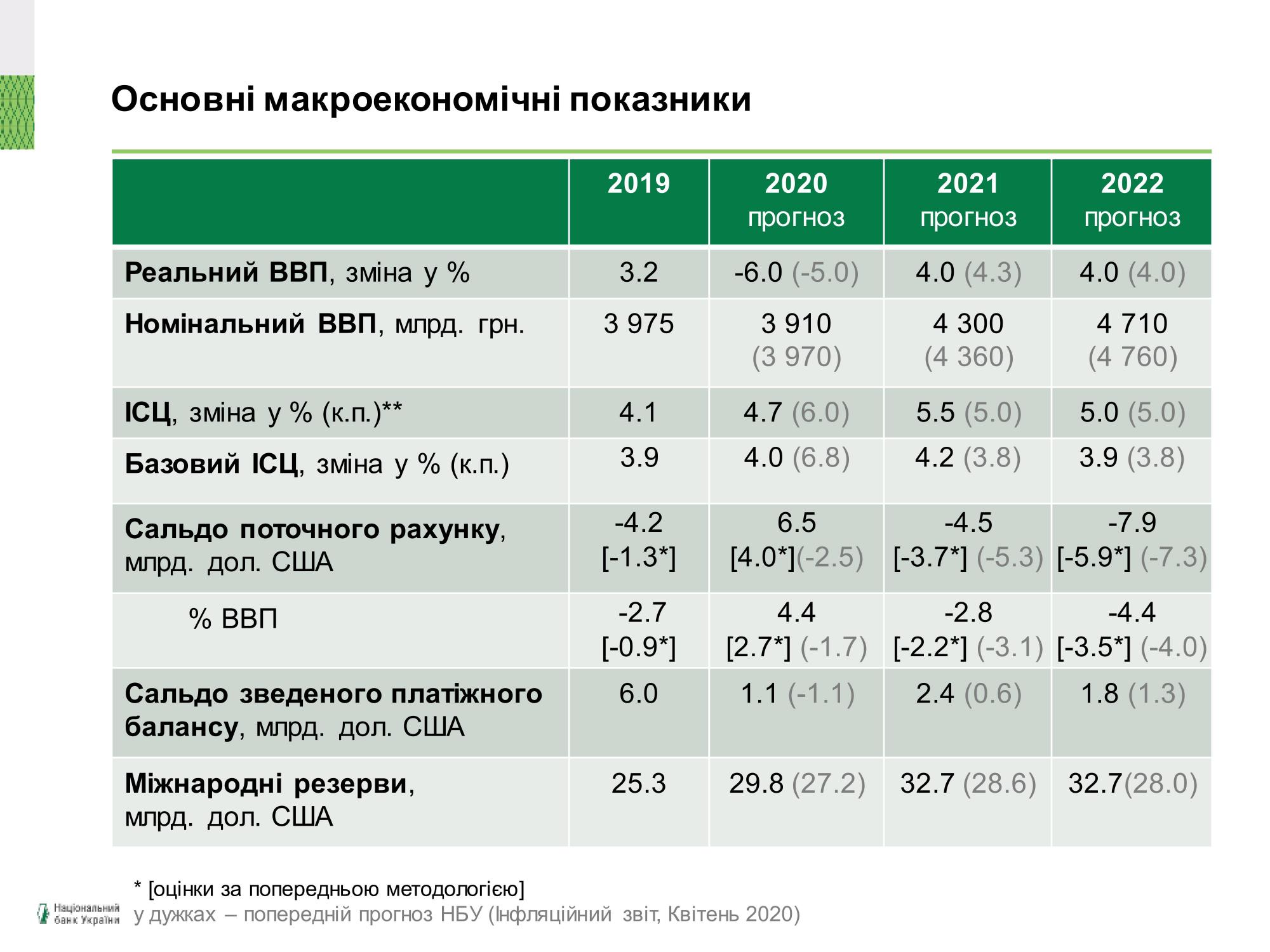 НБУ погіршив прогноз падіння економіки України