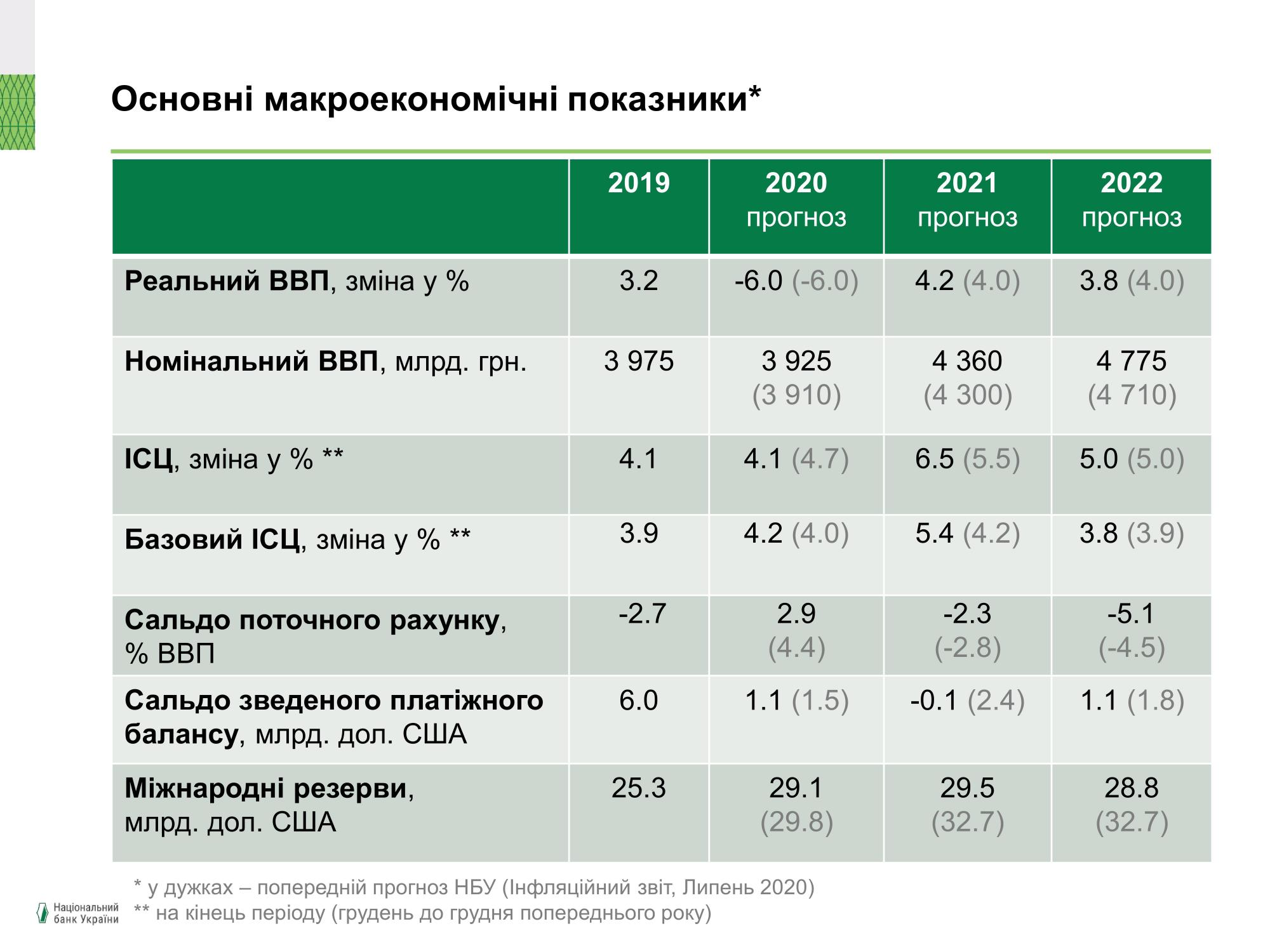 НБУ поліпшив прогноз з інфляції в Україні