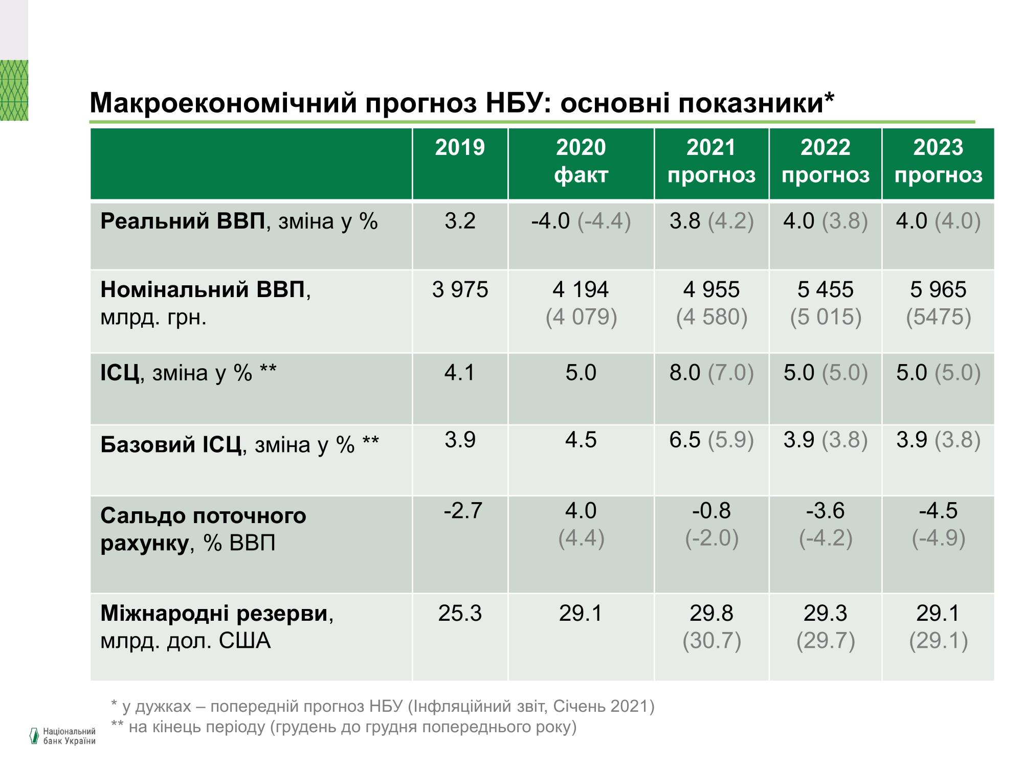 Рост цен ускорится: НБУ ухудшил прогноз по инфляции на 2021 год