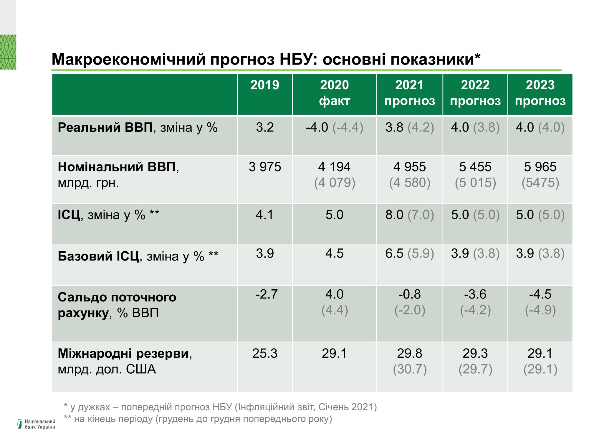 НБУ ухудшил прогноз по размеру международных резервов