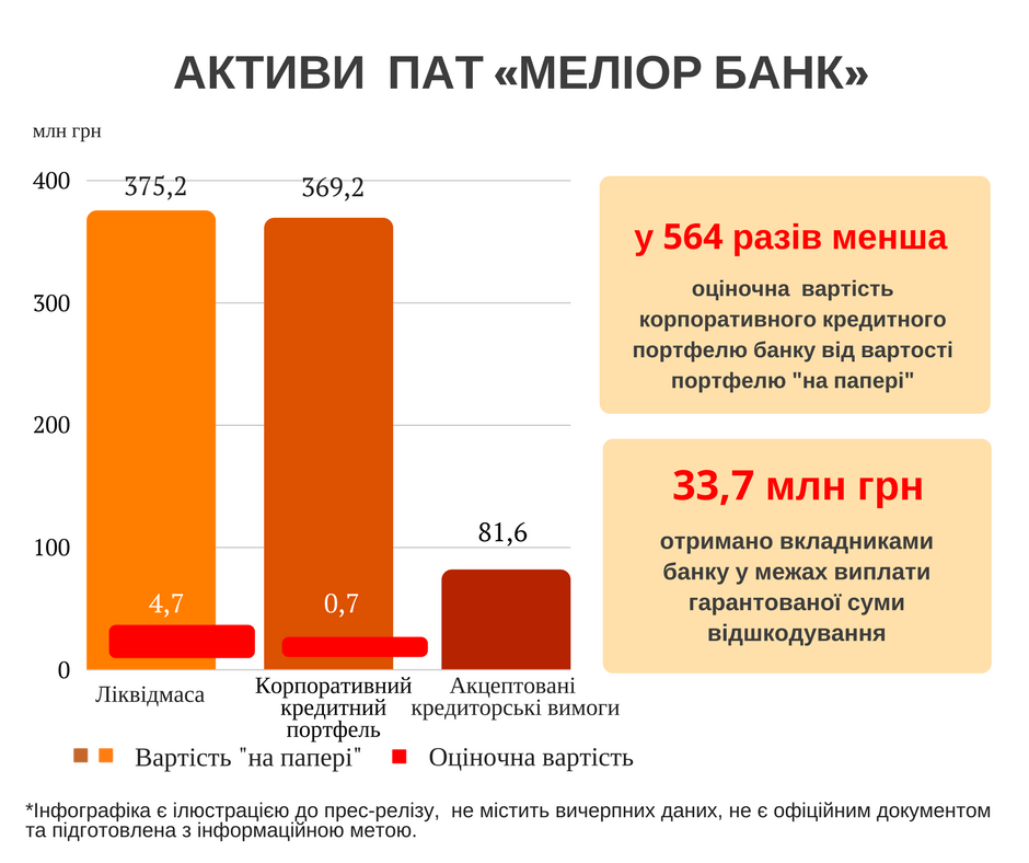 ФГВФО виявив чергову схему виведення коштів в одному з банків