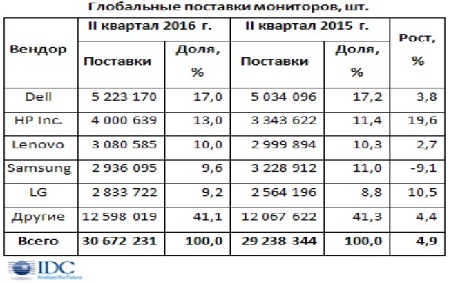 Глобальні поставки моніторів зросли на 5% за рік