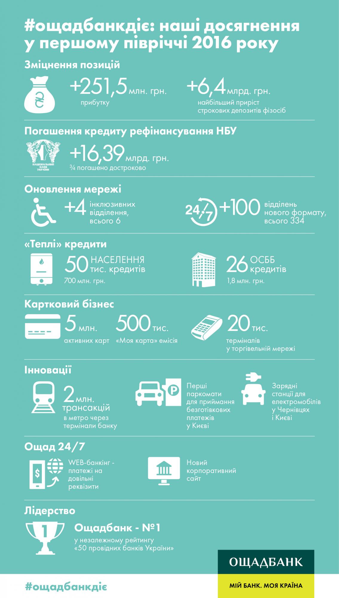 "Ощадбанк" увеличил прибыль на 251,5 млн гривен в I полугодии 2016