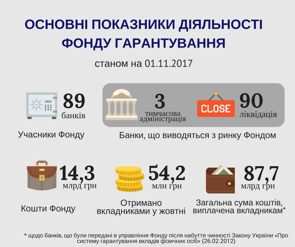 Кошти Фонду гарантування вкладів перевищили 14 млрд гривень