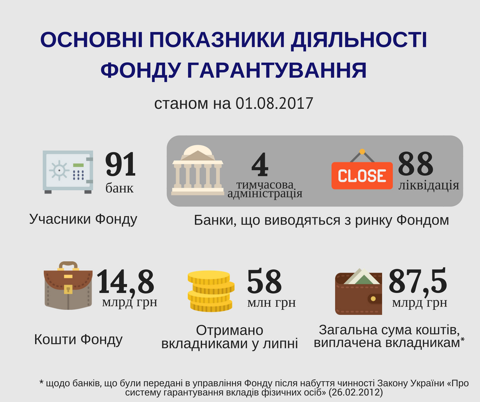 ФГВФЛ выявил нарушений в неплатежеспособных банках на более 429 млрд гривен