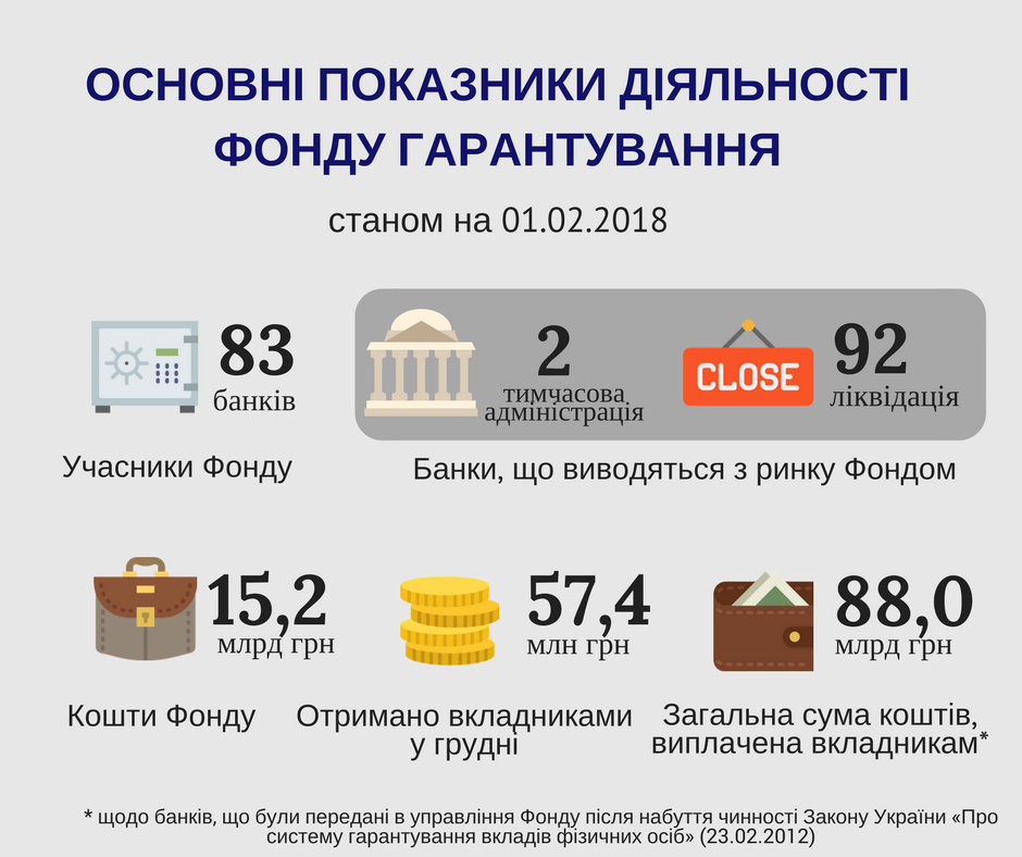 ФГВФЛ за январь аккумулировал более 15,2 млрд гривен